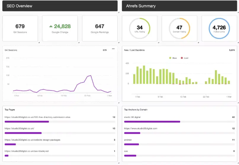 SEO & ahref overview